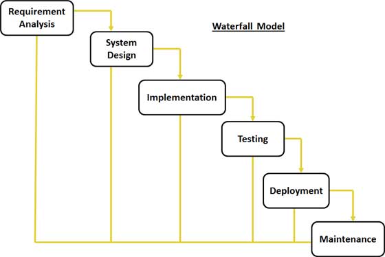 Process Of Software Development The Waterfall Model