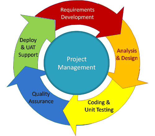 MIS2101 - Summer 1 2015 - Information Systems in Organizations