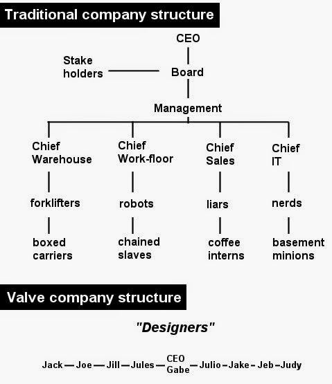 Why There Are No Bosses at Valve - Bloomberg