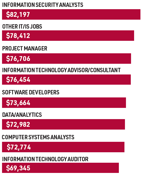 Top IS Jobs 2022