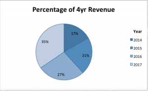 % of Revenue