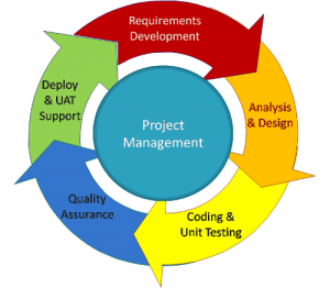 The Pros of Using System Analysis & Design for Your Business – MIS2101 ...
