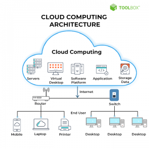 I chose this picture to show the connection between  cloud computing and how we access it in our everyday lives. 
