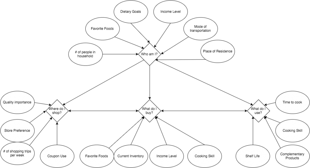 Freshly Picked Process Model