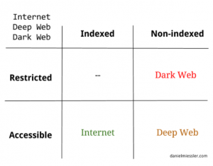 How to access darknet markets